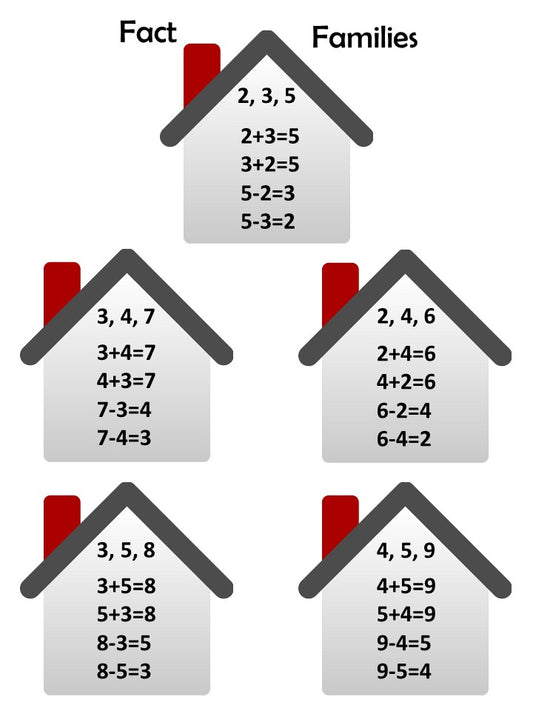 Addition and Subtraction Fact Families Chart